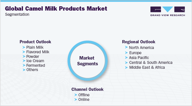 全球骆驼乳产品市场细分