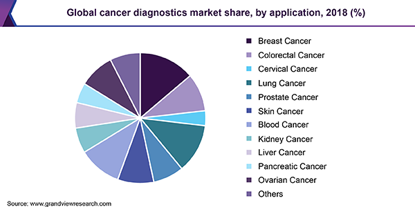 全球癌症诊断市场
