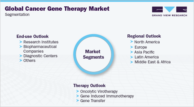 全球癌症基因治疗市场细分