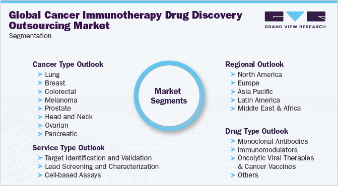 全球癌症免疫治疗药物研发外包市场细分