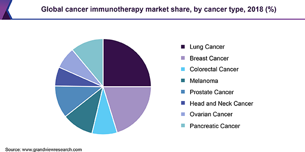 全球癌症免疫治疗市场