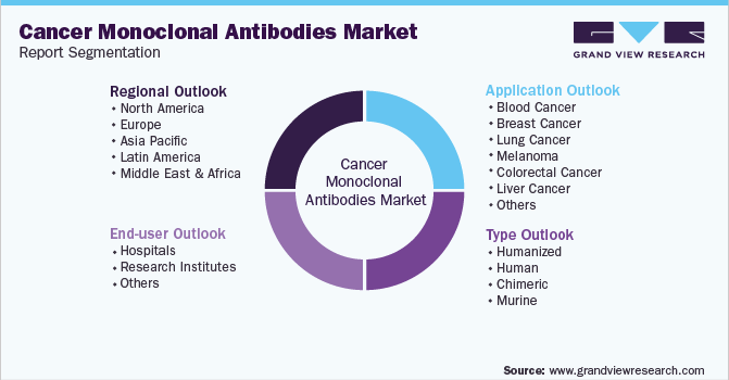 全球癌症单克隆抗体市场细分