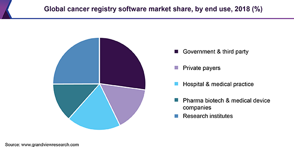 全球癌症登记软件市场份额