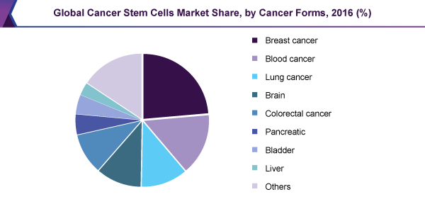 全球癌症干细胞市场