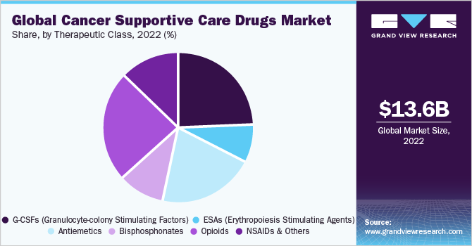 全球癌症支持治疗药物市场份额，按治疗类别分列，2021年(%)