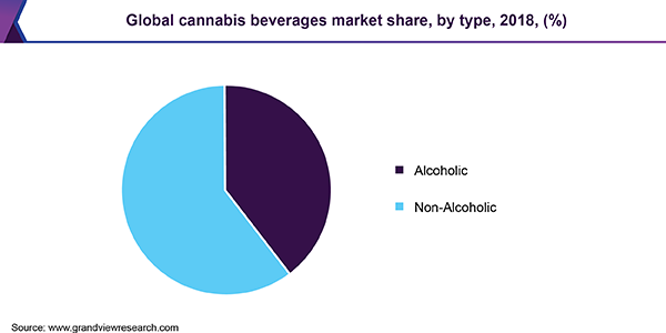 全球大麻饮料市场份额