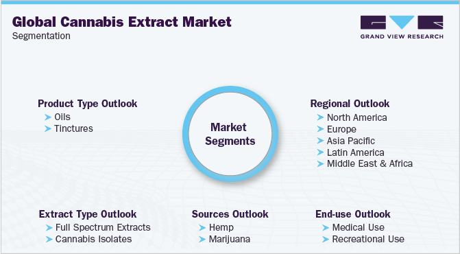 全球大麻提取物市场细分
