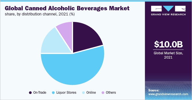 2021年全球罐装酒精饮料市场份额，按分销渠道分列(%)