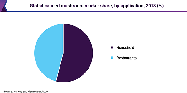 全球蘑菇罐头市场