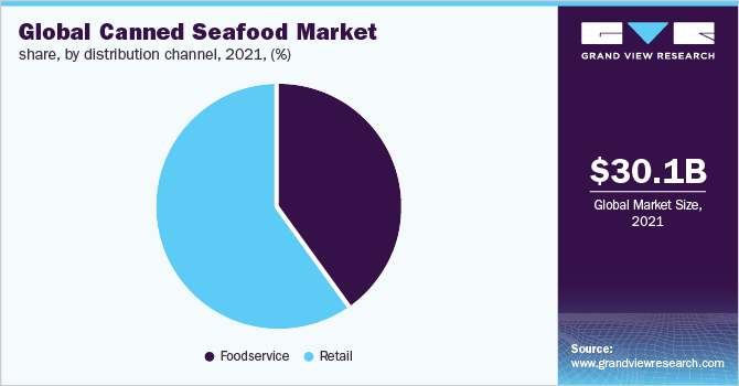 全球海鲜罐头市场份额，按分销渠道分列，2021年(%)