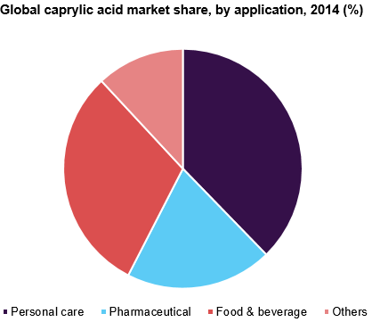 Global caprylic acid market share, by application, 2014 (%) 全球辛酸市场