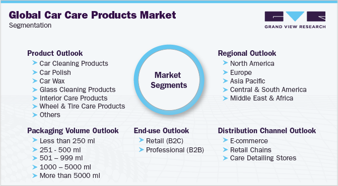 全球汽车护理产品市场细分