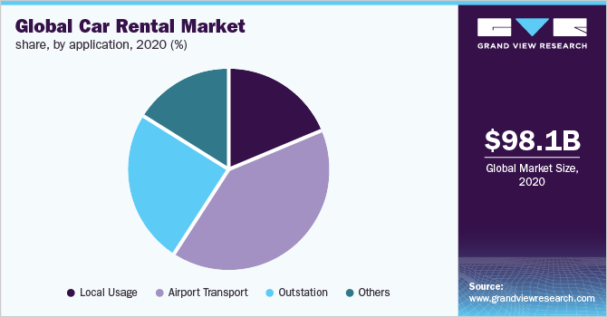 2020年全球汽车租赁市场份额，按应用分列(%)