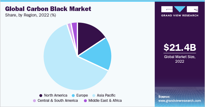 2019年全球炭黑市场份额(按应用分类)(%)