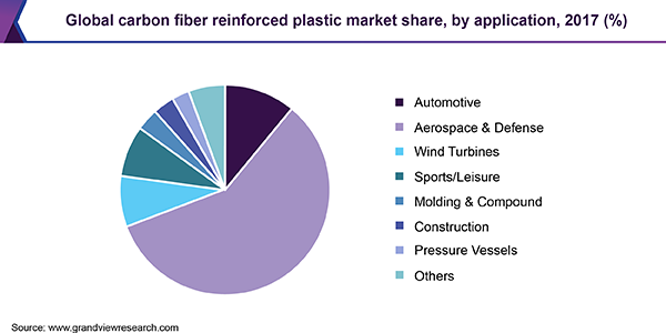 全球碳纤维增强塑料市场