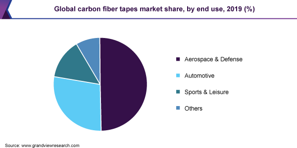 全球碳纤维胶带市场份额