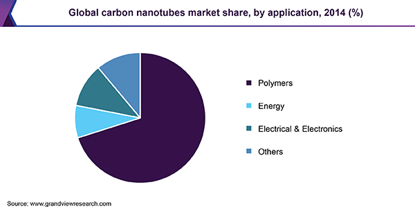 全球碳纳米管市场