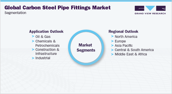 全球碳钢管件市场细分