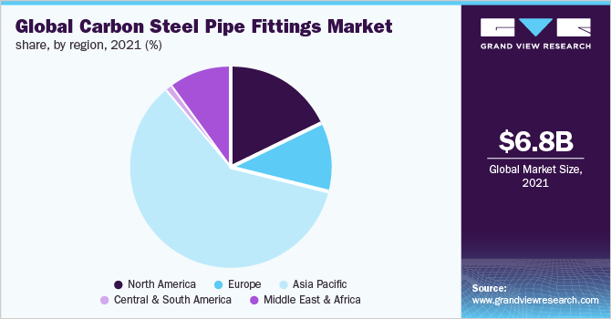 全球各地区碳钢管件市场占有率(%)