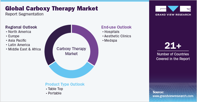 Global Carboxy Therapy Market Report Segmentation 全球羧基治疗市场报告细分