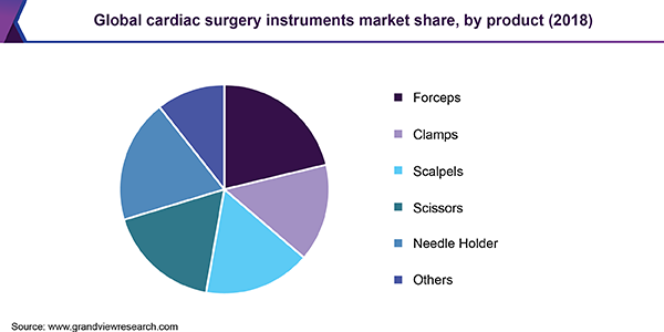 全球心脏手术器械市场