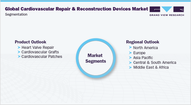 全球心血管修复和重建设备市场细分