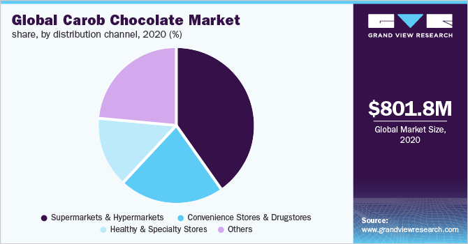 全球角豆巧克力市场份额，各分销渠道，2020年(%)