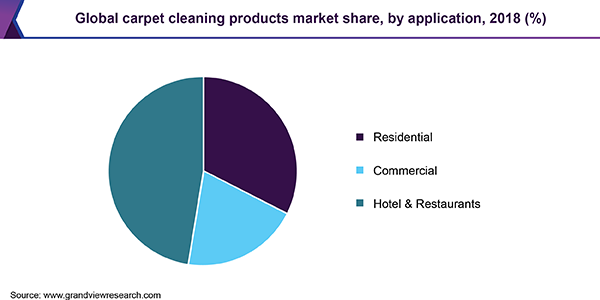 全球地毯清洁产品市场