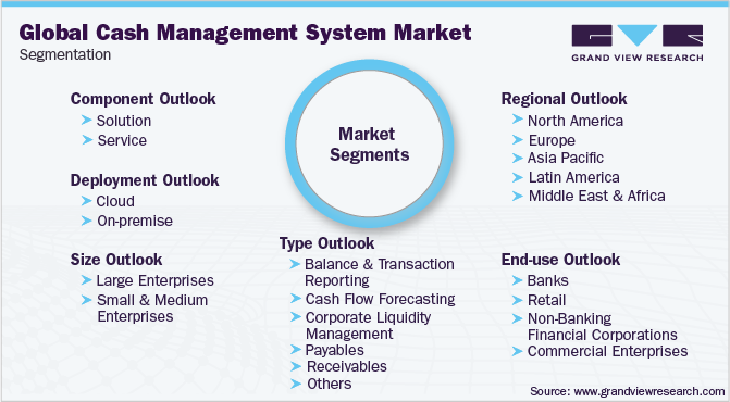 全球现金管理系统市场细分