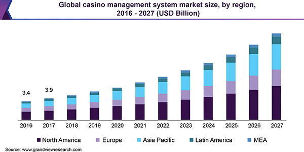 全球赌场管理系统市场