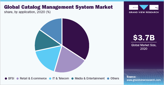 全球目录管理系统市场份额，各应用，2020年(%)