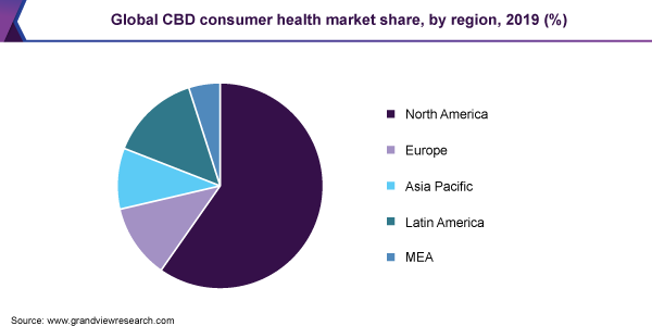 Global CBD consumer health market share, by region, 2019 (%) 全球CBD消费健康市场份额