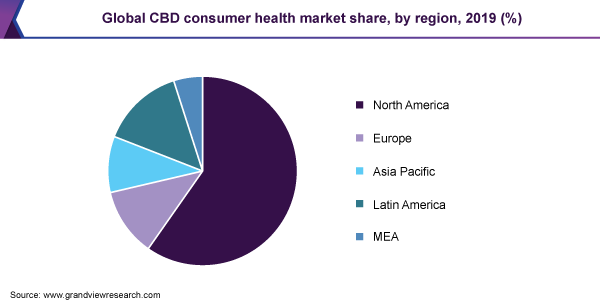 全球CBD消费健康市场份额