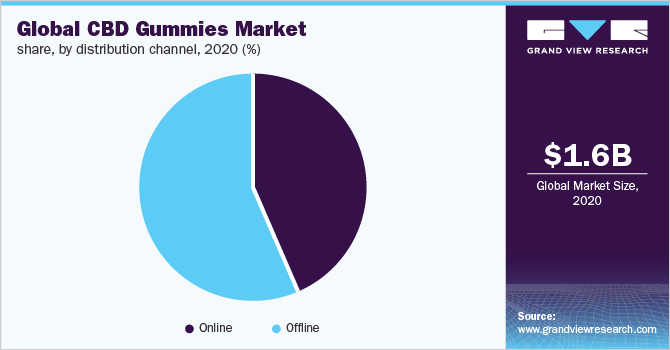 全球CBD软糖市场份额，各分销渠道，2020年(%)