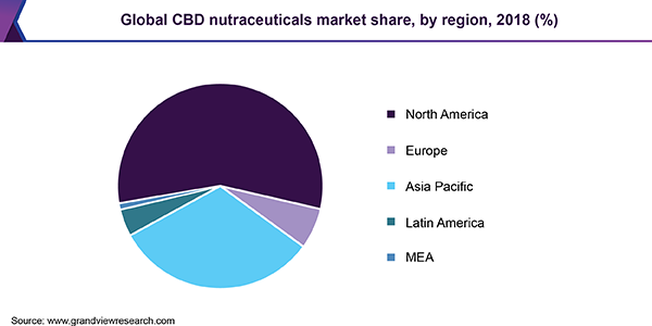 全球CBD营养品市场