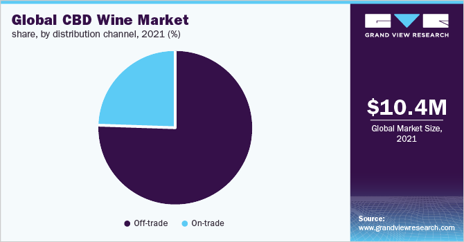 全球cbd葡萄酒市场份额，各分销渠道，2021年(%)