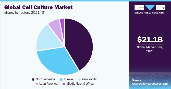 全球细胞培养市场份额，各地区，2021年(%)