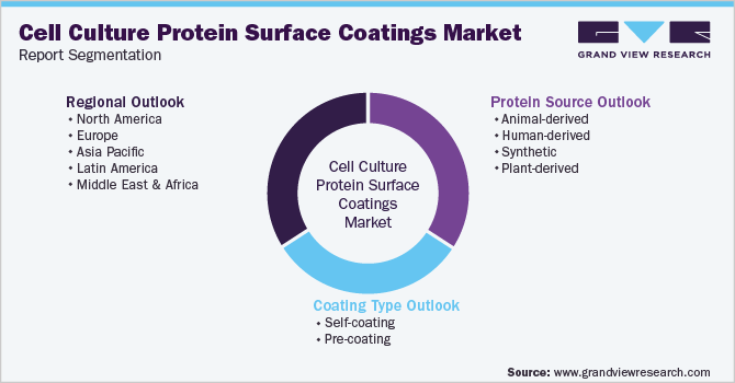 全球细胞培养蛋白表面涂层市场细分
