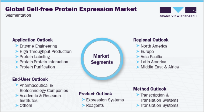 全球无细胞蛋白表达市场细分