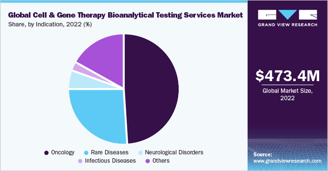 全球细胞和基因治疗生物分析测试服务市场占有率和规模，2022