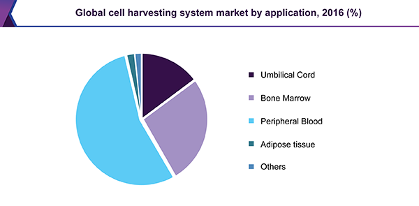 全球细胞收集系统市场份额