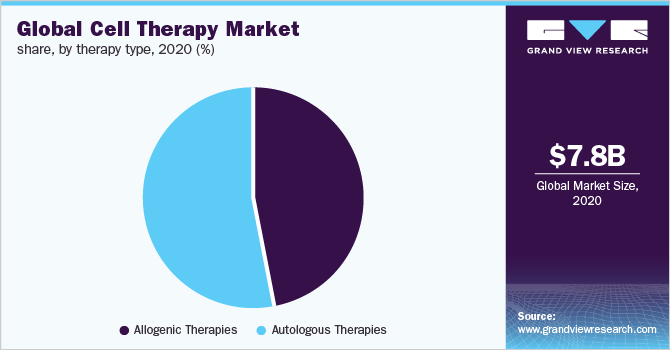 全球细胞治疗市场份额，按治疗类型分列，2020年(%)