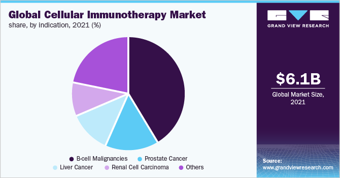2021年全球细胞免疫治疗市场份额，按指征分列(%)