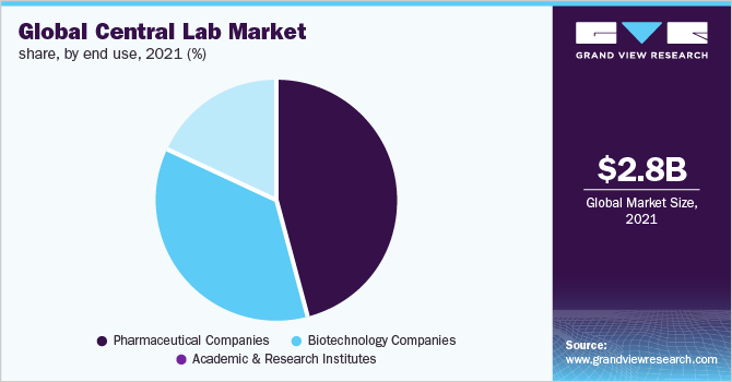 全球中心实验室市场份额，按最终用途分列，2021年(%)