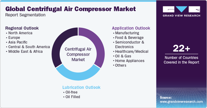 Global Centrifugal Air Compressor Market Report Segmentation