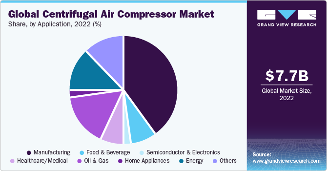 Global Centrifugal Air Compressor Market share and size, 2022