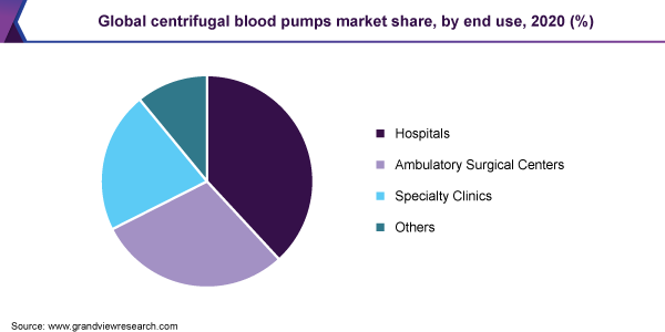 全球离心血泵市场份额，按最终用途，2020年(%)