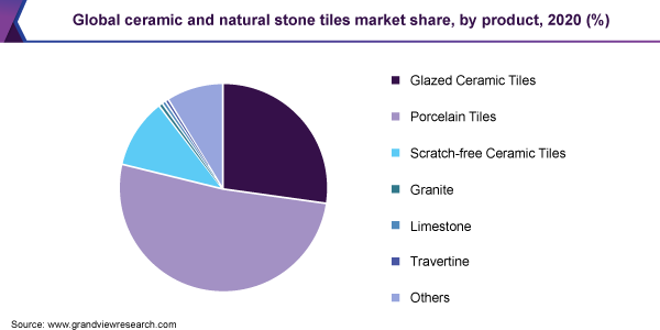 全球陶瓷和天然石材瓷砖市场份额，各产品，2020年(%)