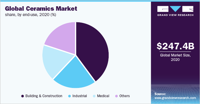 2020年全球按最终用途划分的陶瓷市场份额(%)