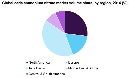 全球硝酸铈铵市场份额